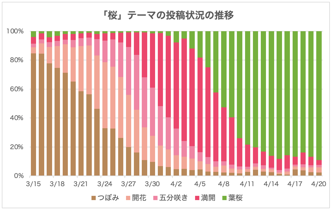 投稿割合の推移