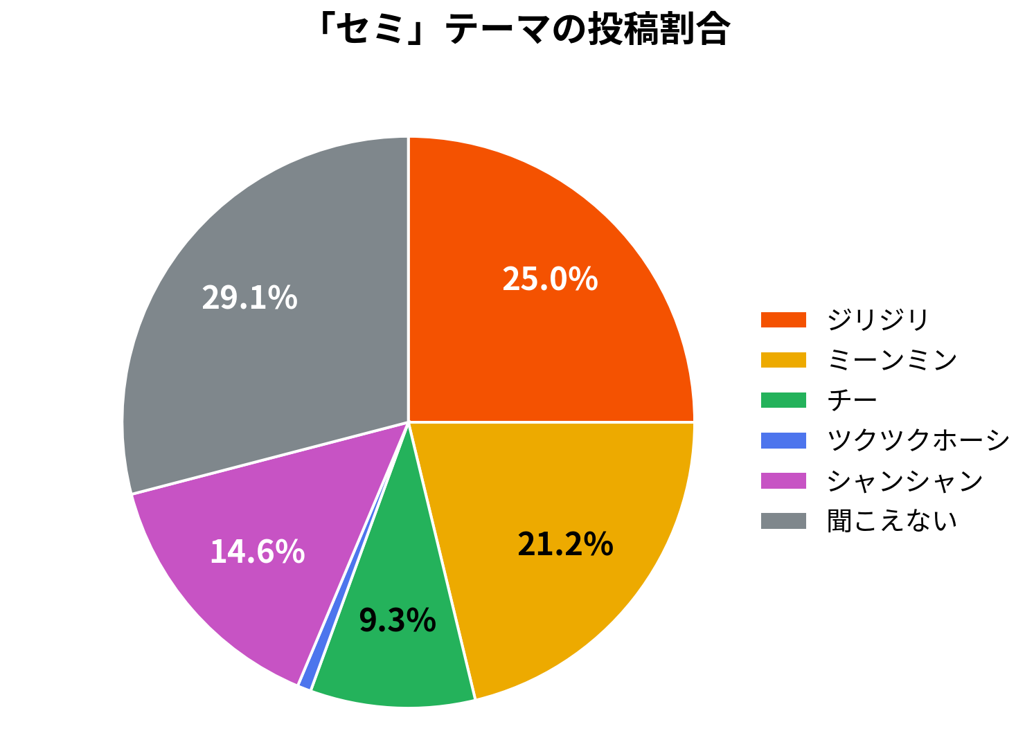 セミテーマの投稿割合