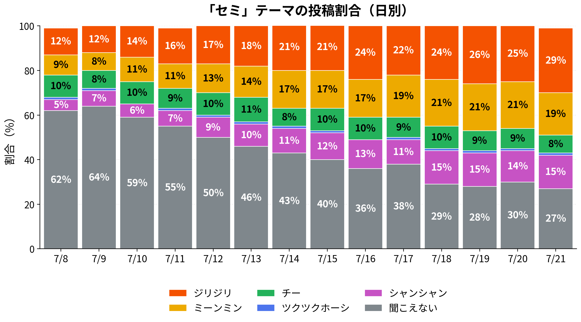 セミテーマの投稿割合（日別）