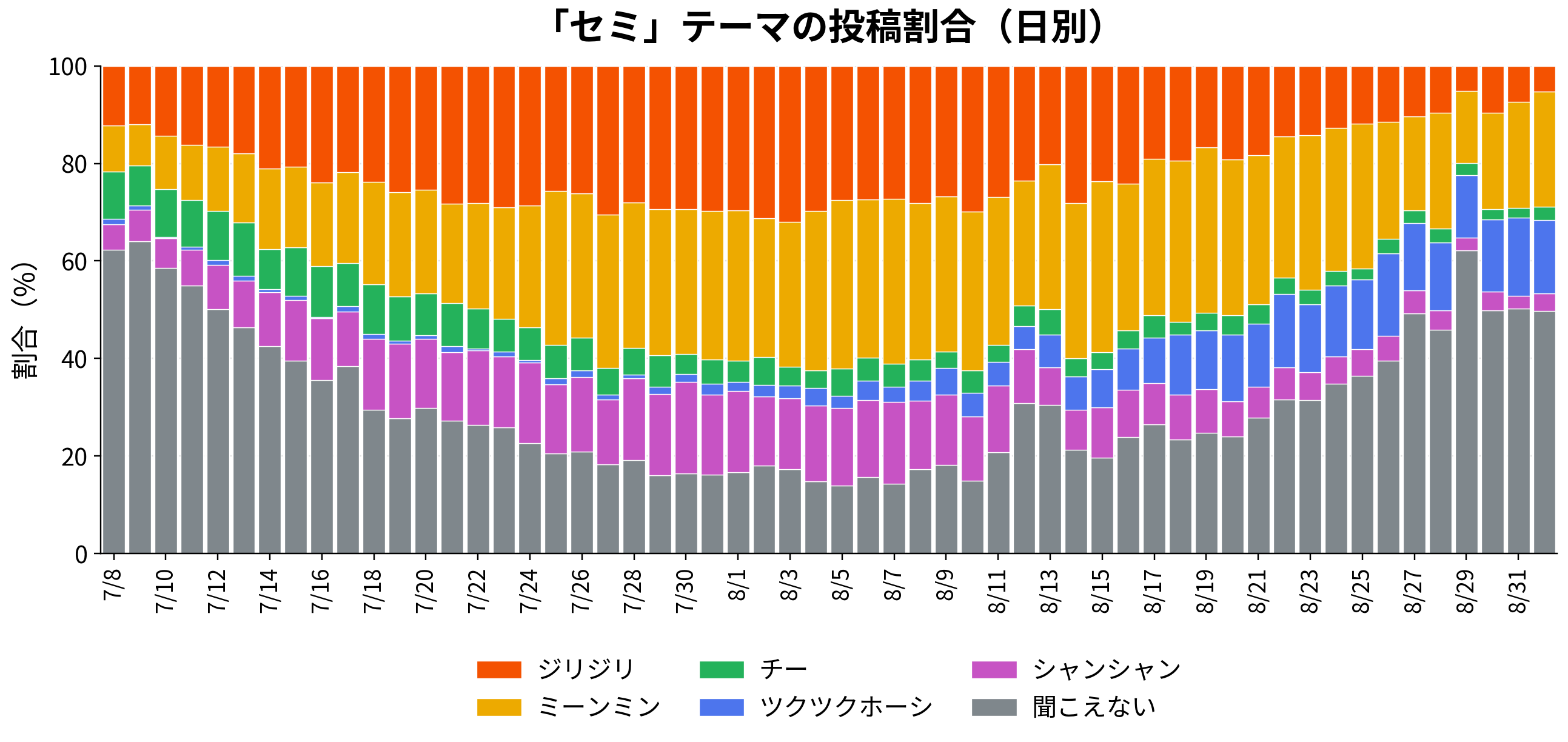「セミ」テーマの投稿割合