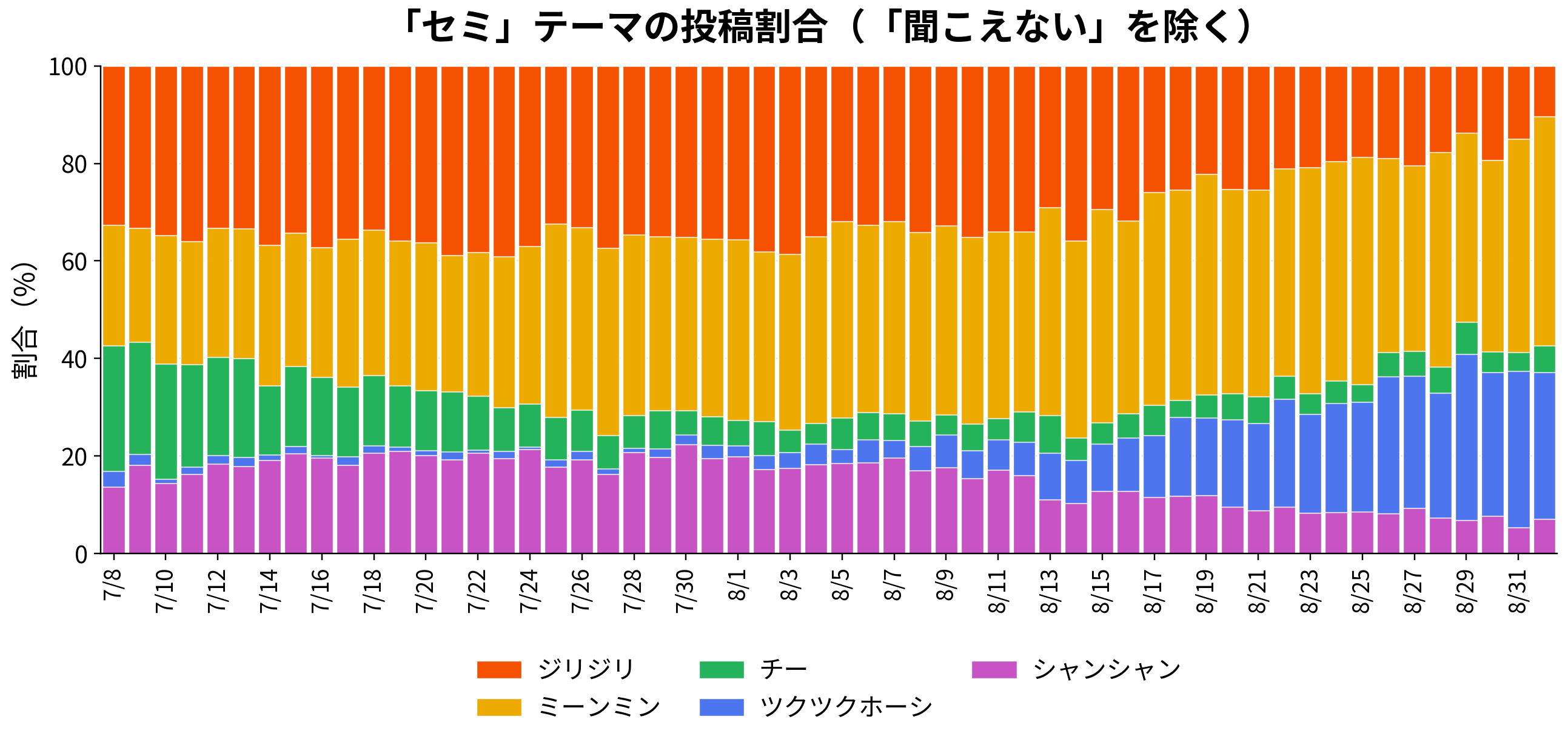 「セミ」テーマの投稿割合（「聞こえない」を除く）